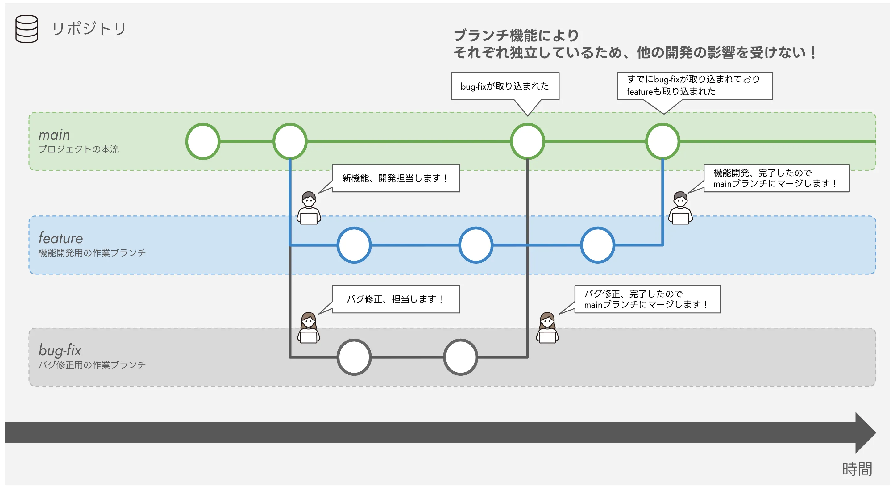 ブランチのイメージ