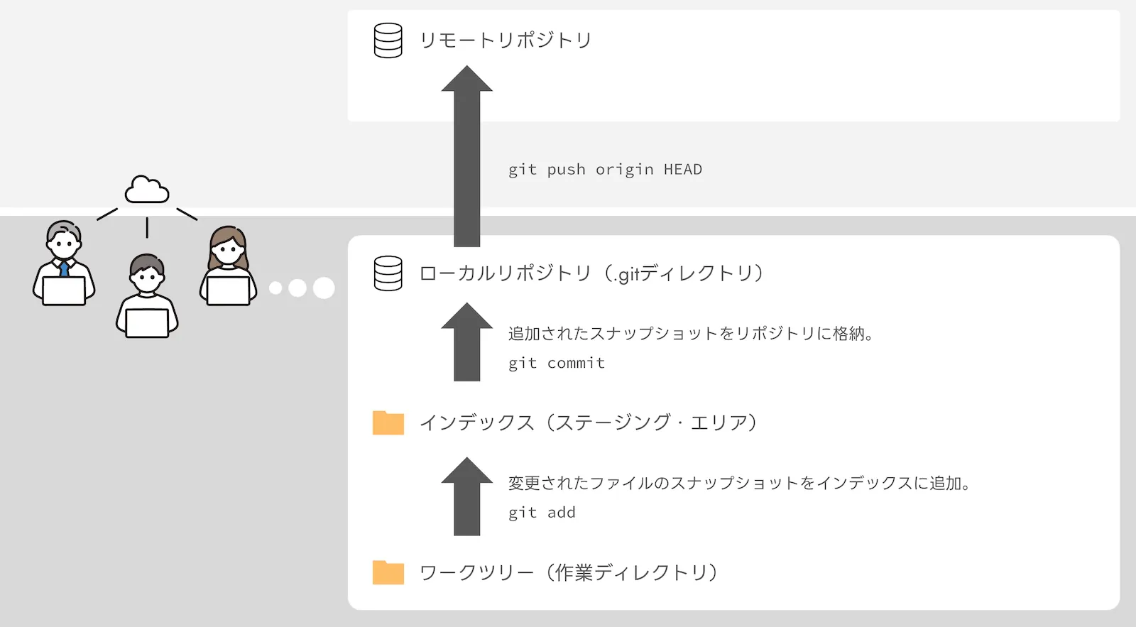 3つの概念